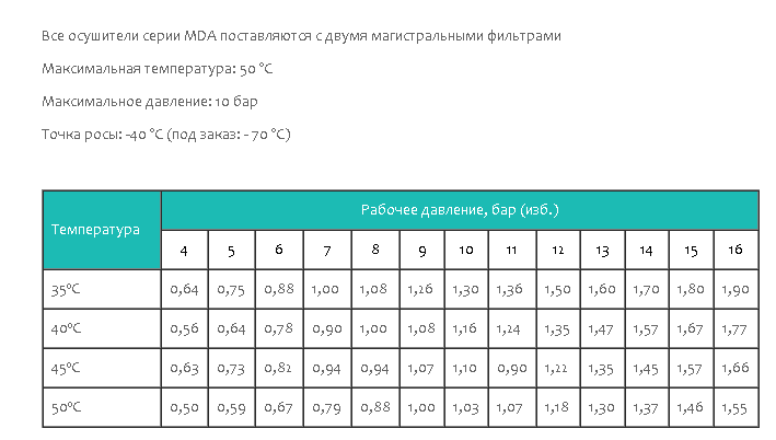 Адсорбционный осушитель с холодной регенерацией Drytec MDA-3200 47-MDA-3200 фото