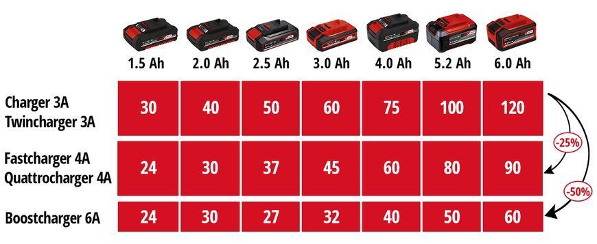 Зарядное устройство для двух аккумуляторов Einhell 18V Power-X-Twincharger 3 A (4512069) 09-4512069 фото