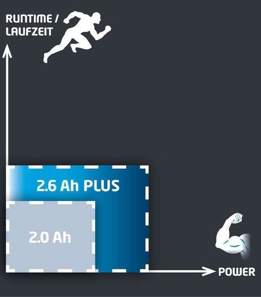 Акумулятор Einhell Power-X-Change Plus 18V 2,6 Ah (4511436) 09-4511436 фото