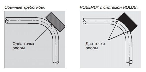 Трубогиб с гибочным сегментом 5/16" ROTHENBERGER Robend H+W Plus 8 25-2_4508 фото